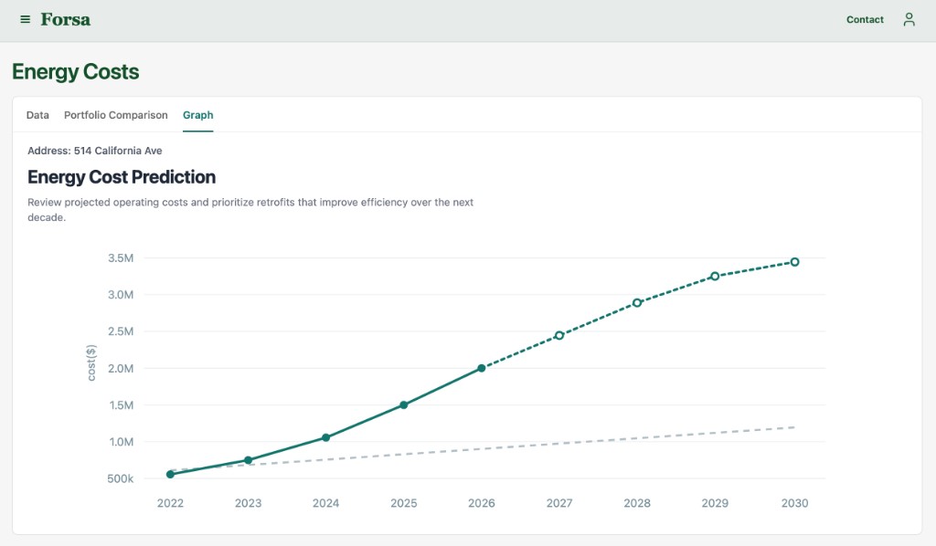 Energy Costs prediction graph for 514 California Ave